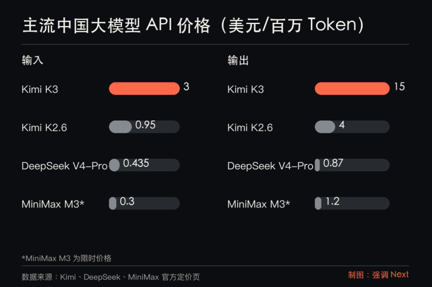 Kimi K3发布后,最慌的不是英伟达 Kimi K3发布后,最慌的不是英伟达