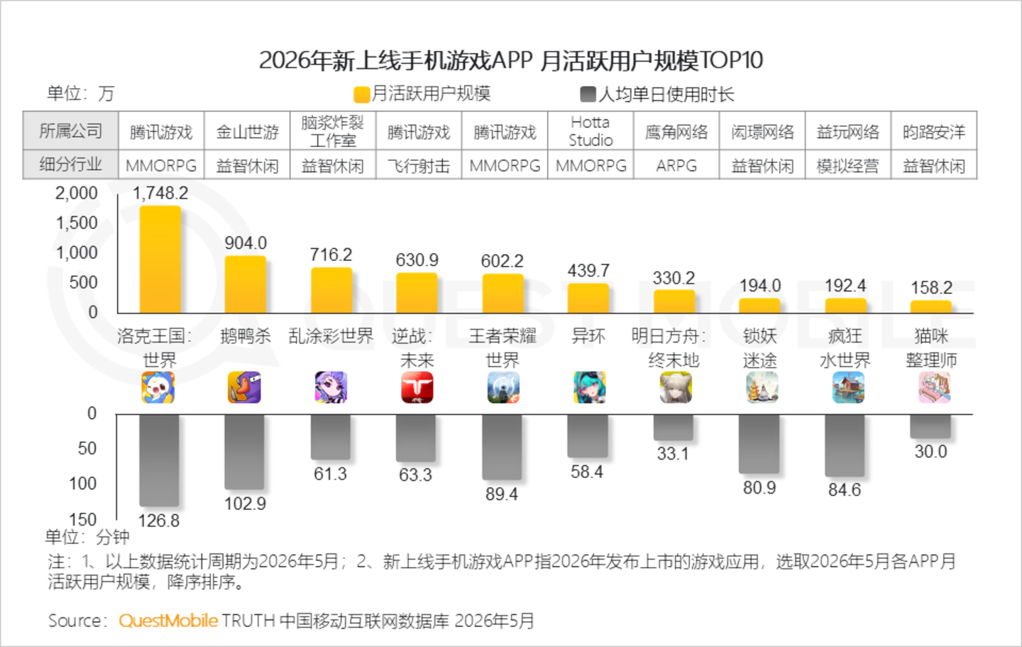 2026手机游戏行业半年报告:存量用户争夺不宣而战,手游APP与小游戏差异化明显 2026手机游戏行业半年报告:存量用户争夺不宣而战,手游APP与小游戏差异化明显