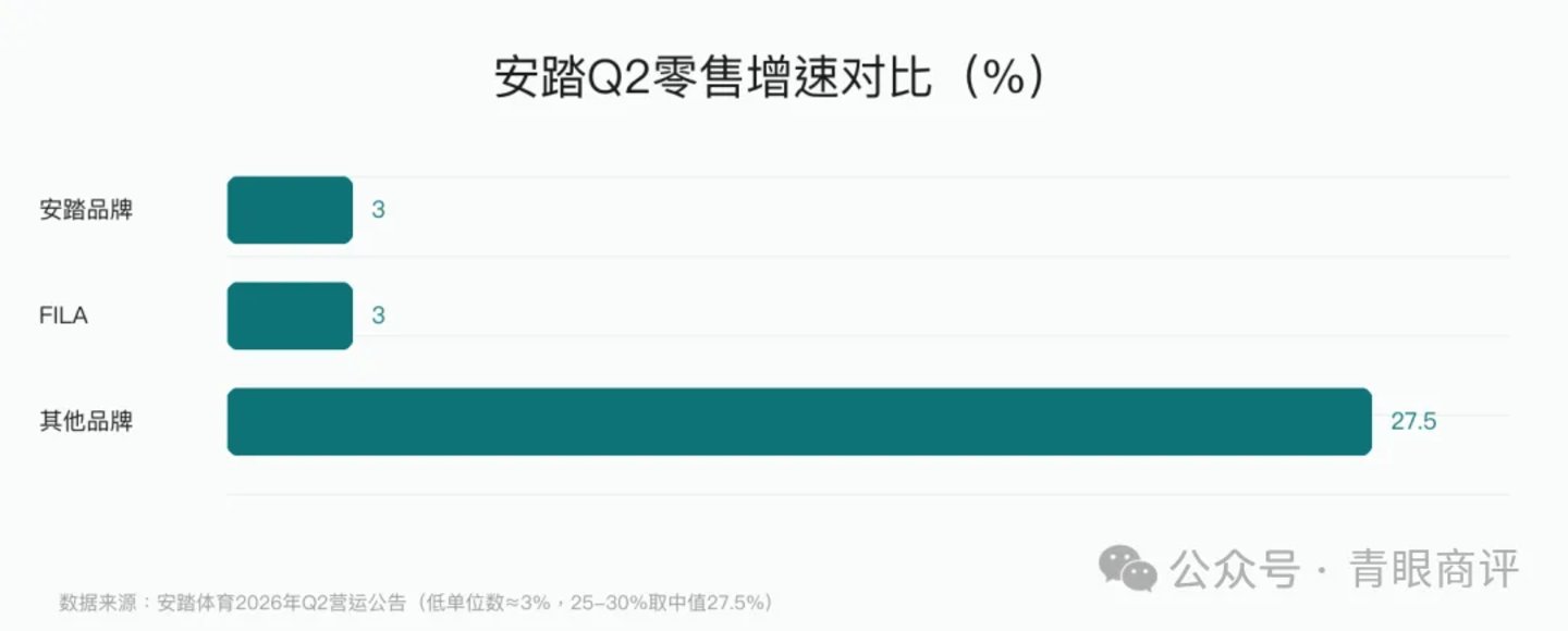  安踏跑得最快的，已经不是安踏和FILA