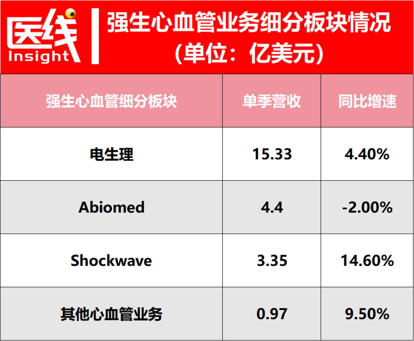 美敦力重夺第一、雅培暴涨、强生憋大招:全球心血管巨头Q2财报大揭秘 美敦力重夺第一、雅培暴涨、强生憋大招:全球心血管巨头Q2财报大揭秘