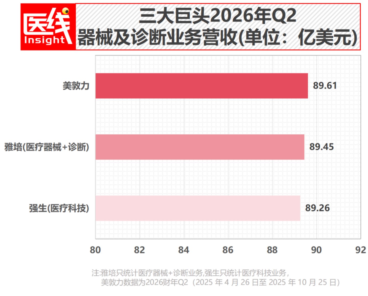  美敦力重夺第一、雅培暴涨、强生憋大招：全球心血管巨头Q2财报大揭秘