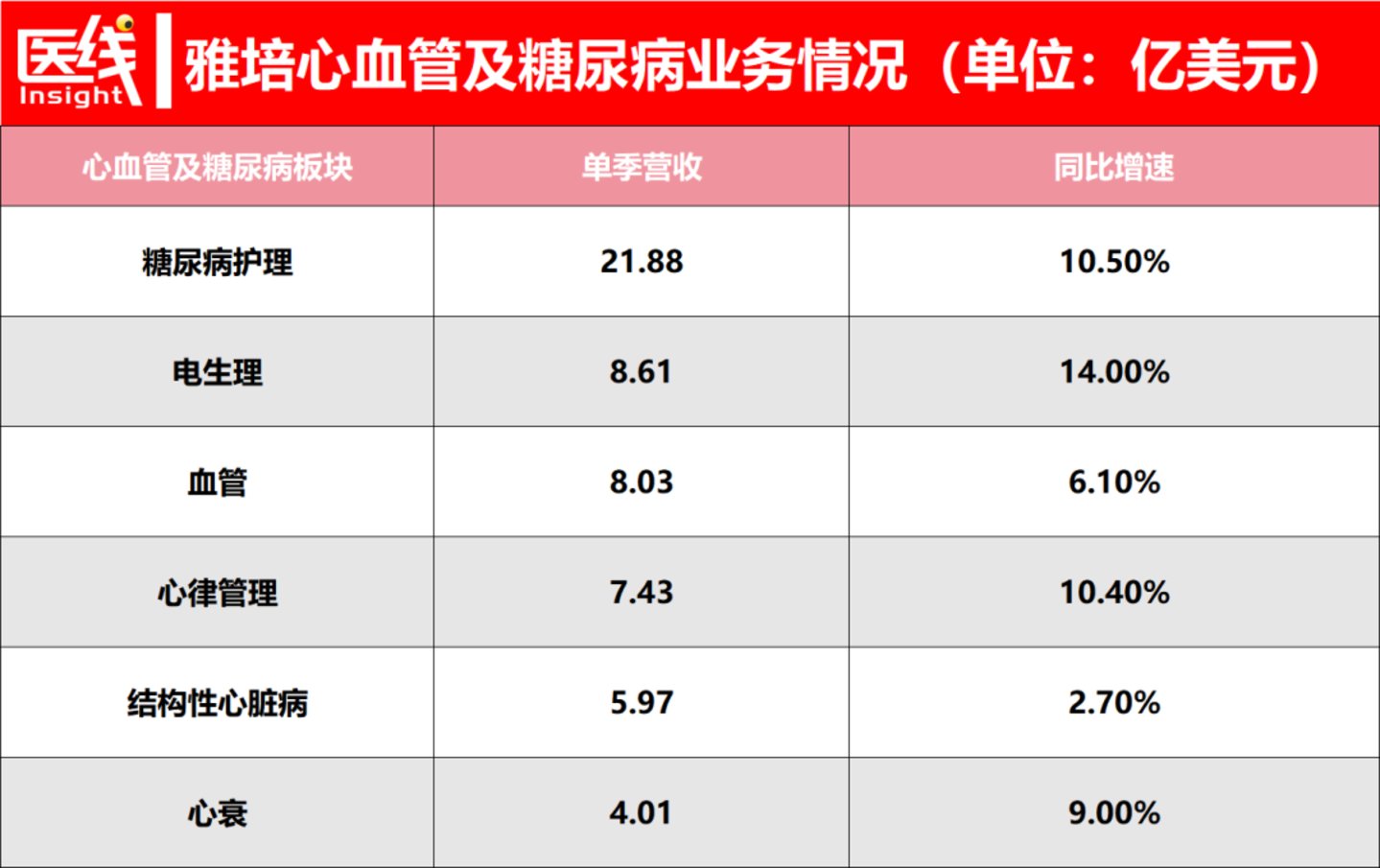 美敦力重夺第一、雅培暴涨、强生憋大招:全球心血管巨头Q2财报大揭秘 美敦力重夺第一、雅培暴涨、强生憋大招:全球心血管巨头Q2财报大揭秘