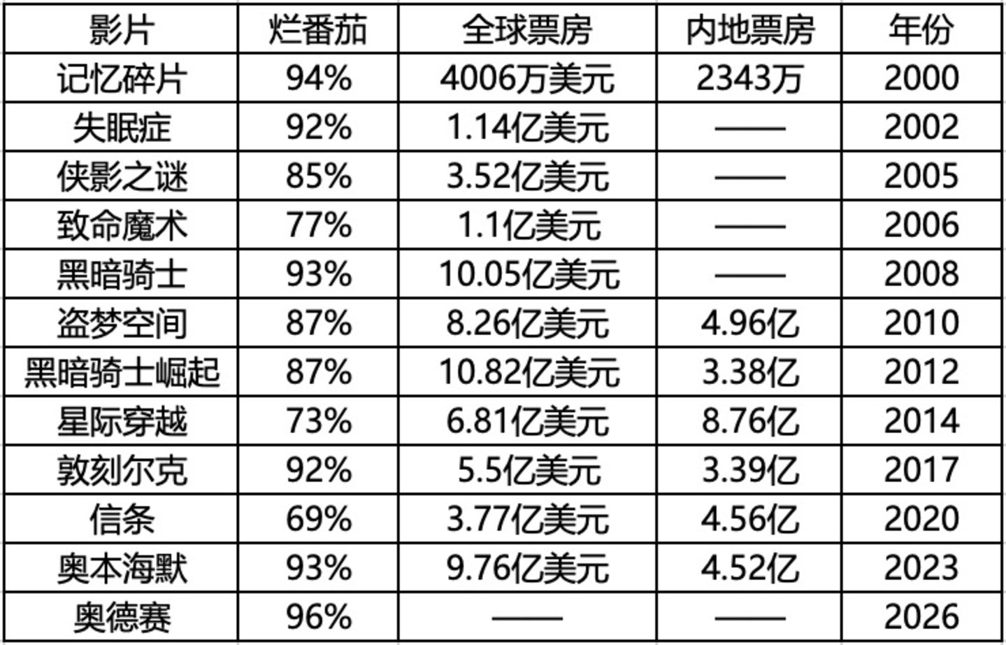  诺兰强势归来，《奥德赛》创多项纪录