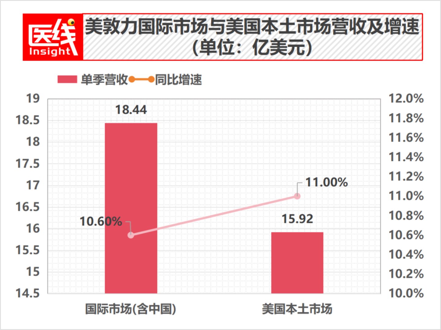 美敦力重夺第一、雅培暴涨、强生憋大招:全球心血管巨头Q2财报大揭秘 美敦力重夺第一、雅培暴涨、强生憋大招:全球心血管巨头Q2财报大揭秘