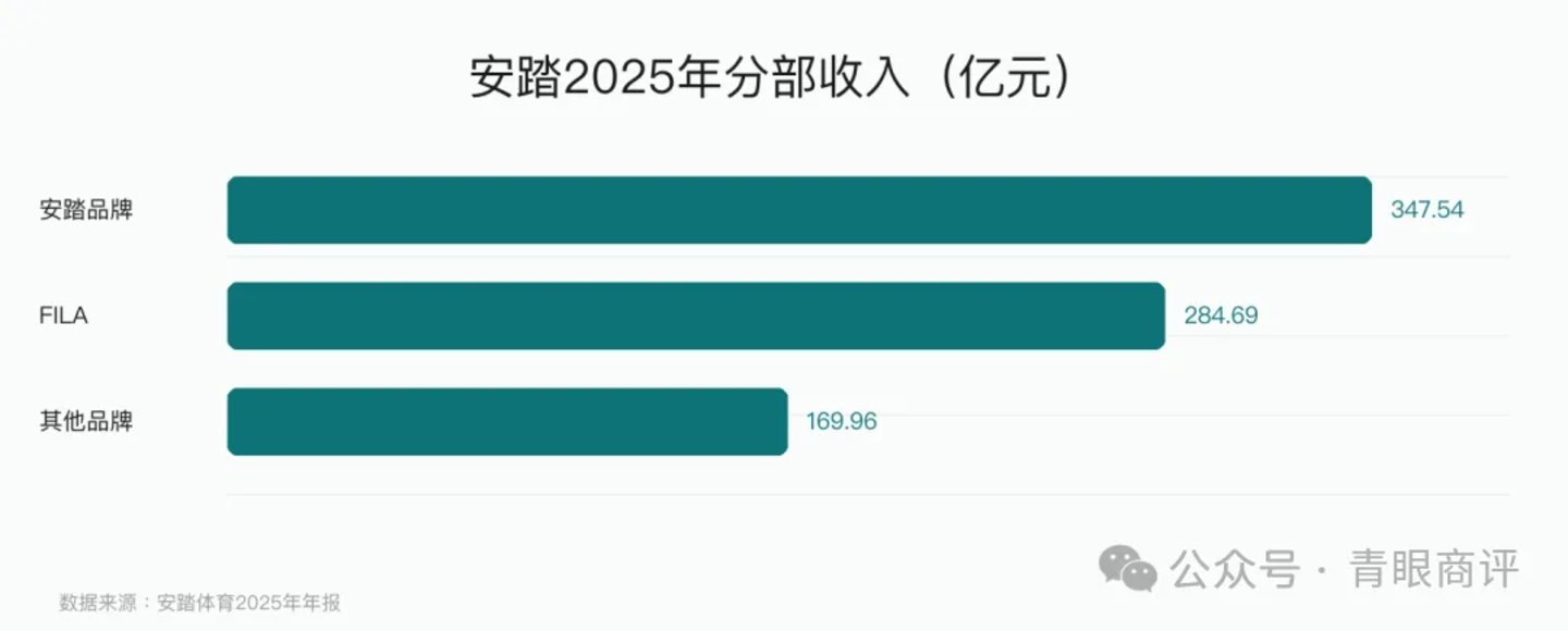 安踏跑得最快的,已经不是安踏和FILA 安踏跑得最快的,已经不是安踏和FILA