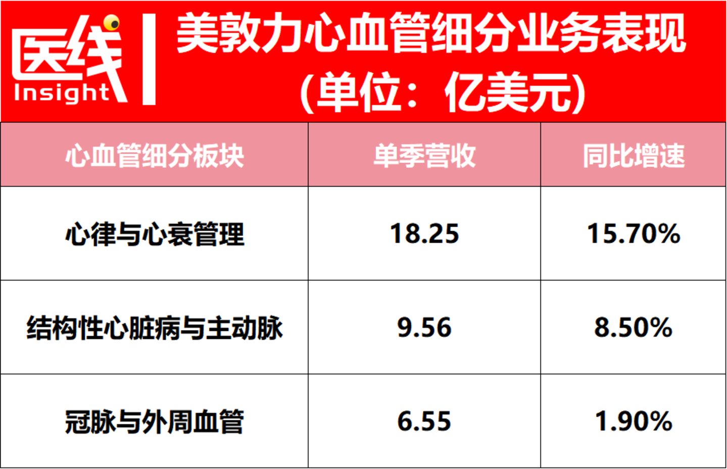 美敦力重夺第一、雅培暴涨、强生憋大招:全球心血管巨头Q2财报大揭秘 美敦力重夺第一、雅培暴涨、强生憋大招:全球心血管巨头Q2财报大揭秘