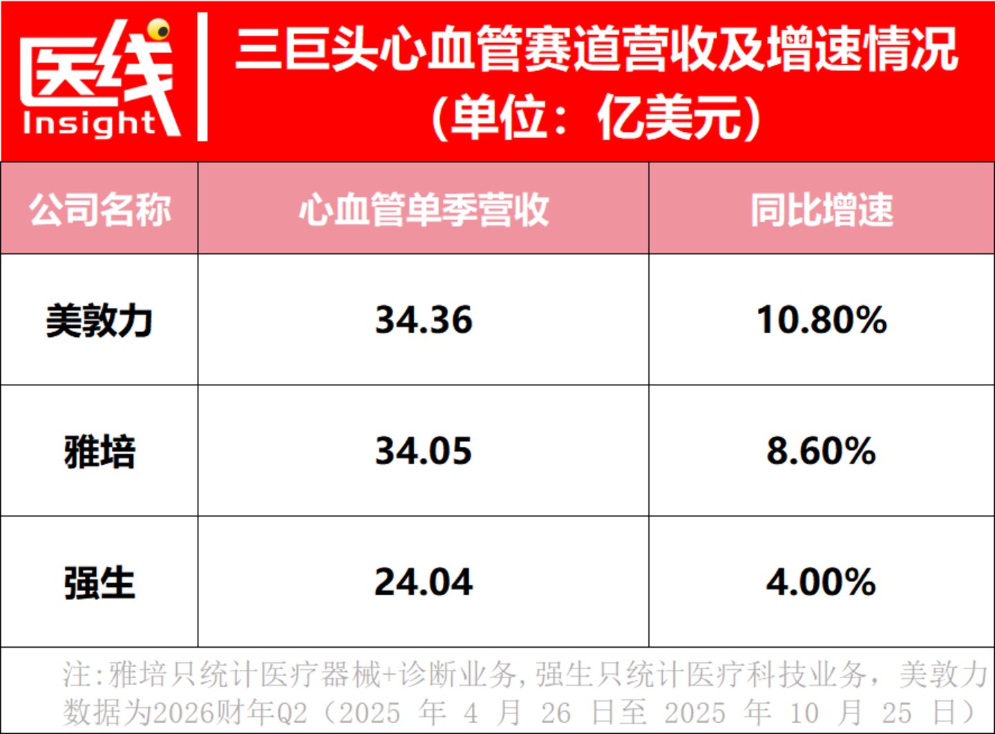 美敦力重夺第一、雅培暴涨、强生憋大招:全球心血管巨头Q2财报大揭秘 美敦力重夺第一、雅培暴涨、强生憋大招:全球心血管巨头Q2财报大揭秘