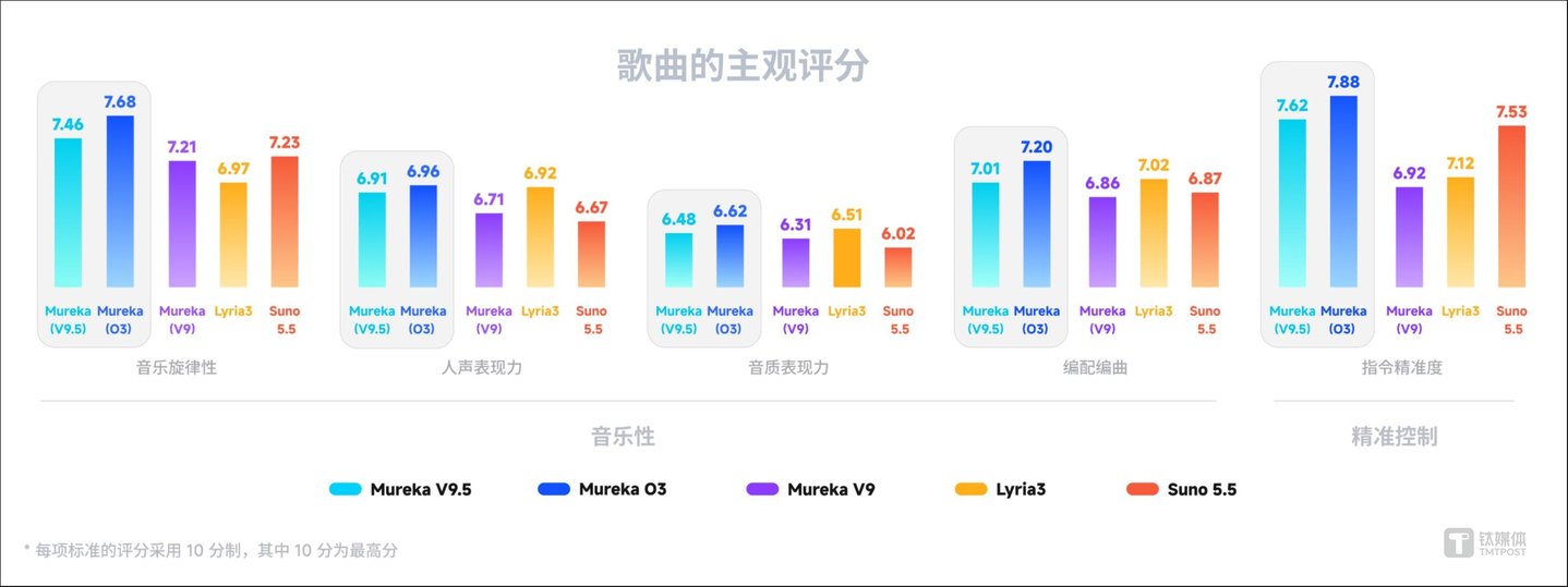 没有AI味的AI音乐来了,Mureka V9.5交出满分音乐答卷 没有AI味的AI音乐来了,Mureka V9.5交出满分音乐答卷