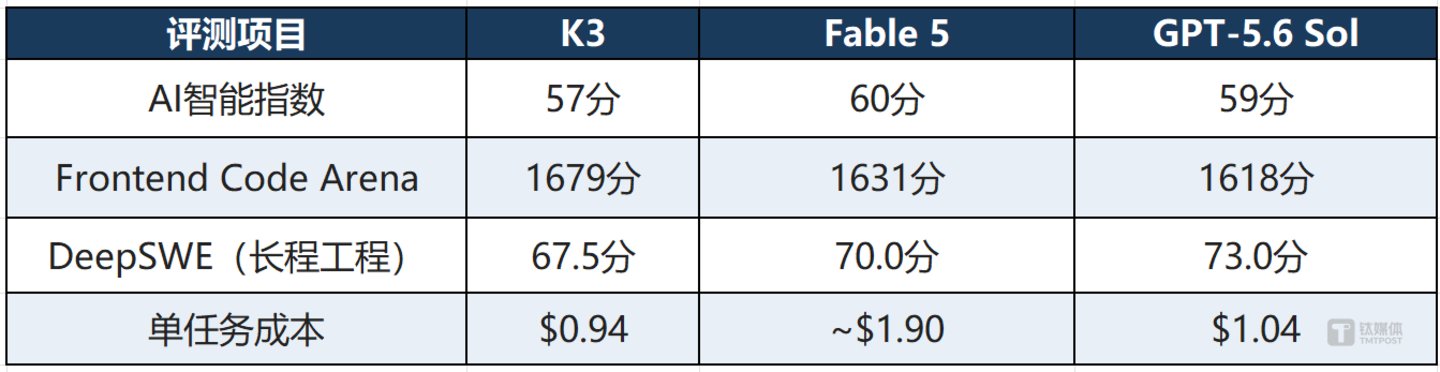 月之暗面K3,撕裂全球AI溢价叙事 月之暗面K3,撕裂全球AI溢价叙事