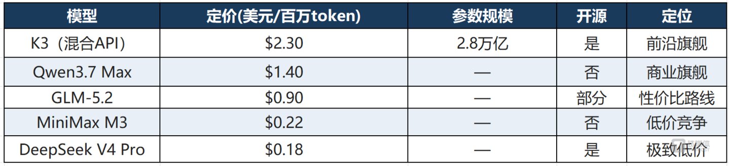 月之暗面K3,撕裂全球AI溢价叙事 月之暗面K3,撕裂全球AI溢价叙事