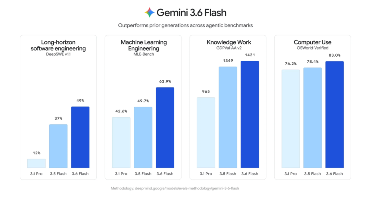  Gemini 3.5 Pro难产，谷歌先交了两张草稿纸