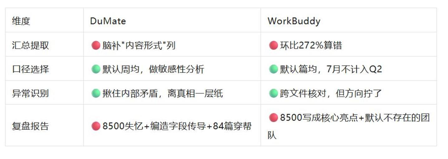  远程办公大PK：WorkBuddy vs DuMate