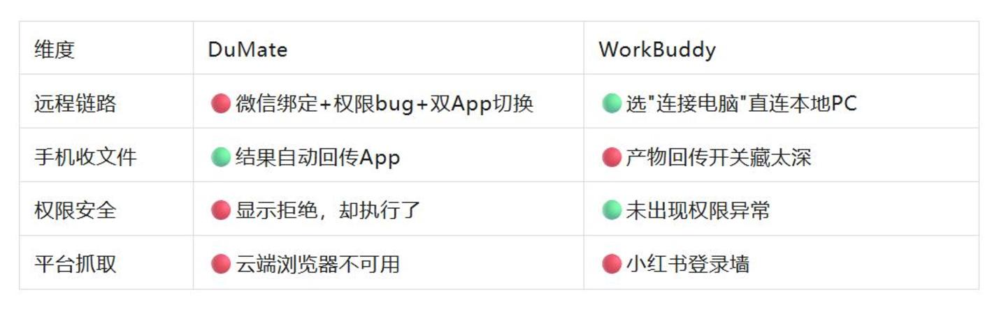  远程办公大PK：WorkBuddy vs DuMate