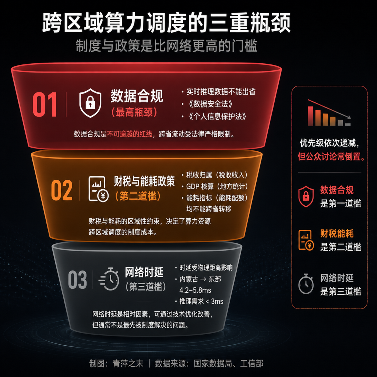  AI算力的路、油与交规