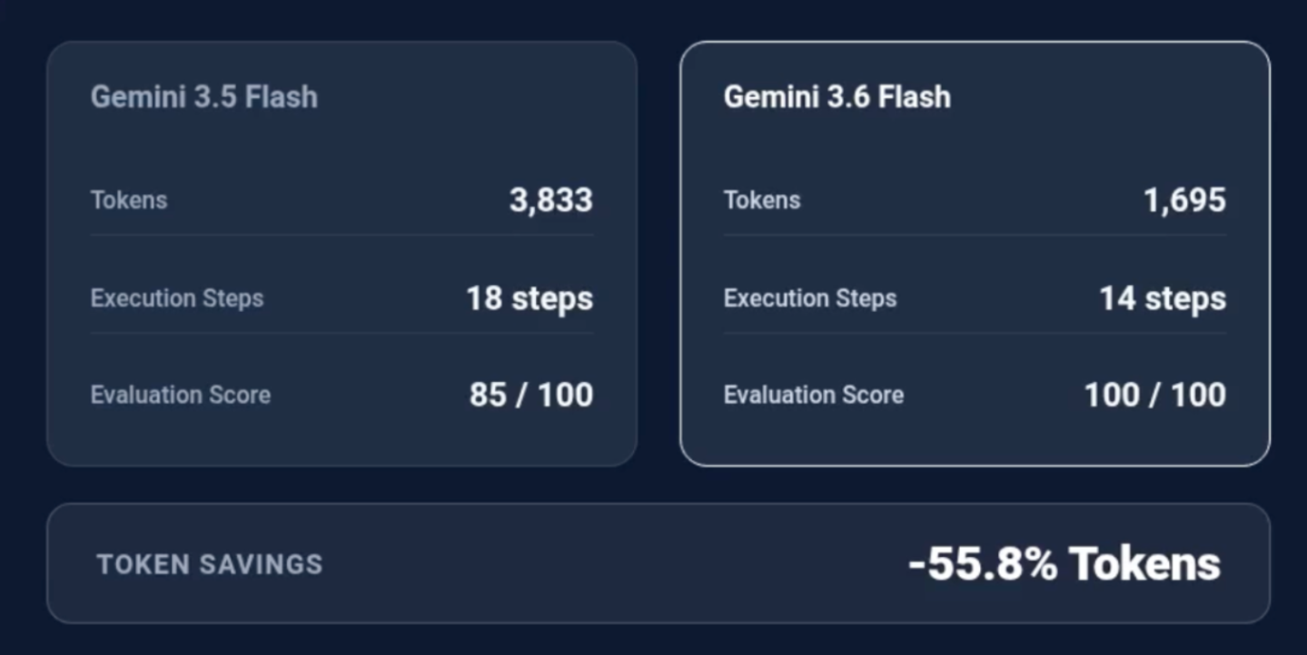  Gemini 3.5 Pro难产，谷歌先交了两张草稿纸