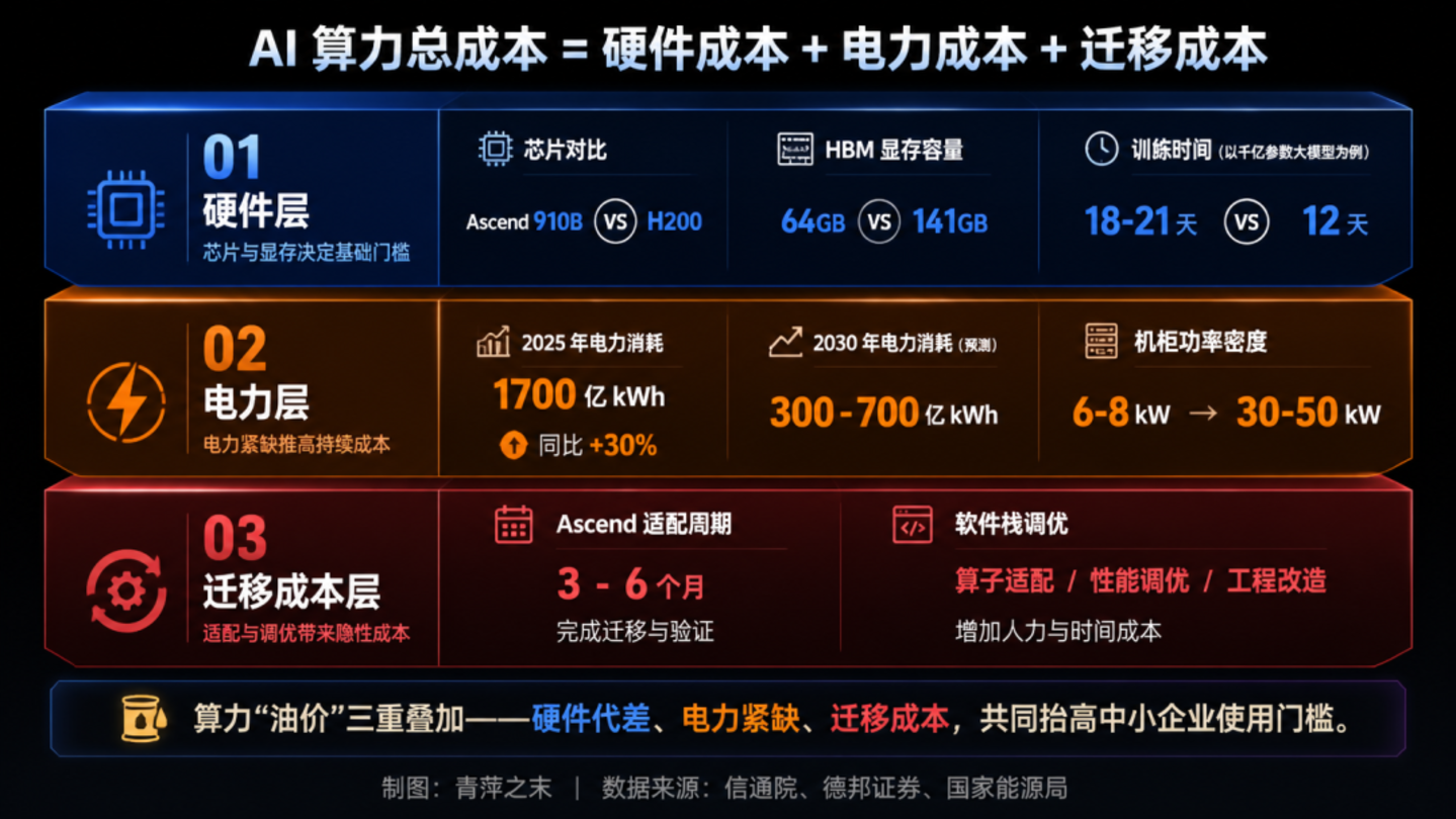  AI算力的路、油与交规