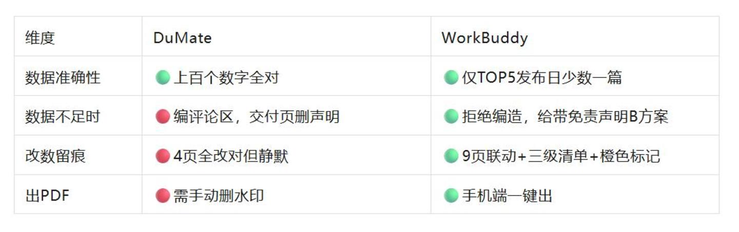  远程办公大PK：WorkBuddy vs DuMate