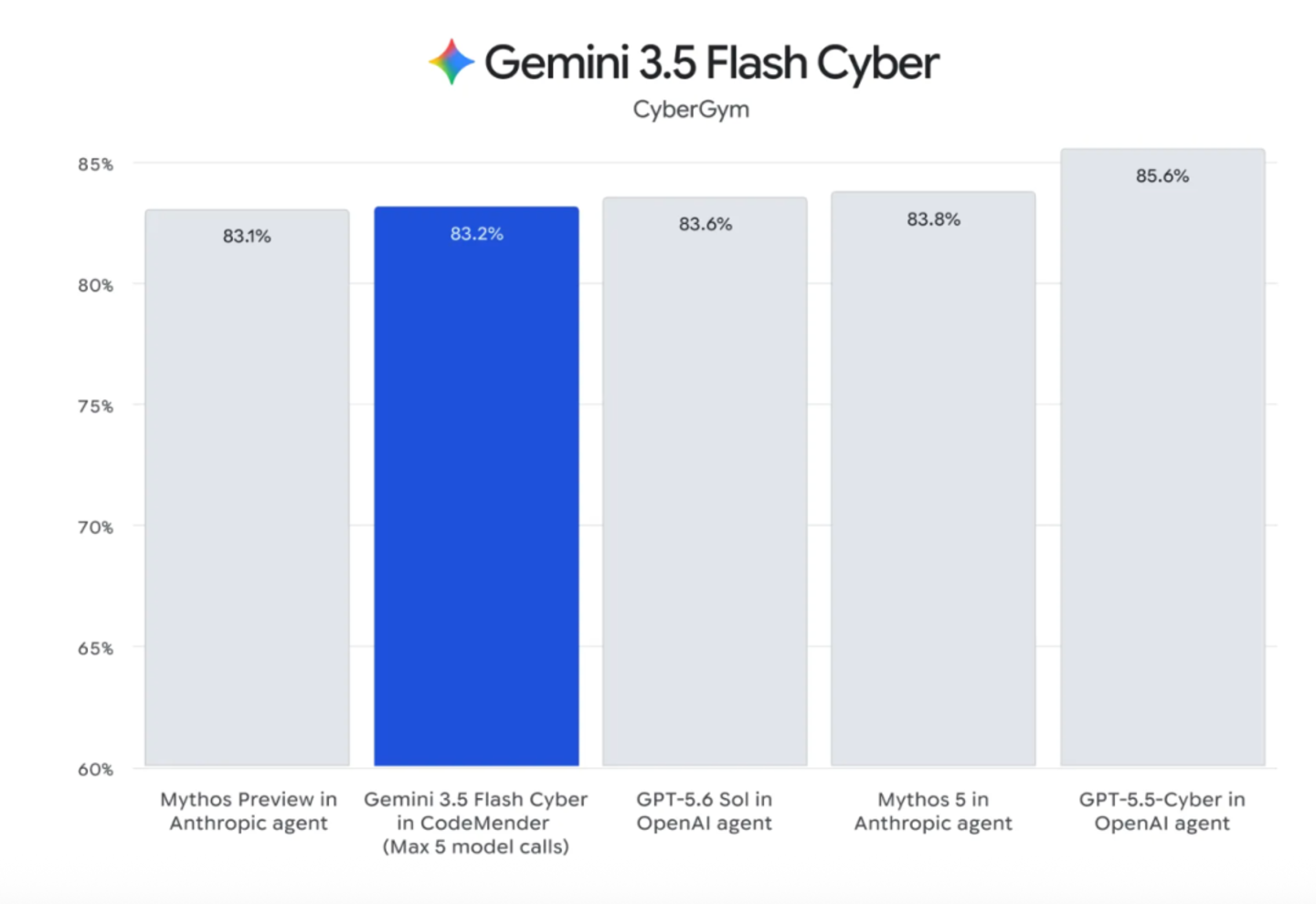  Gemini 3.5 Pro难产，谷歌先交了两张草稿纸