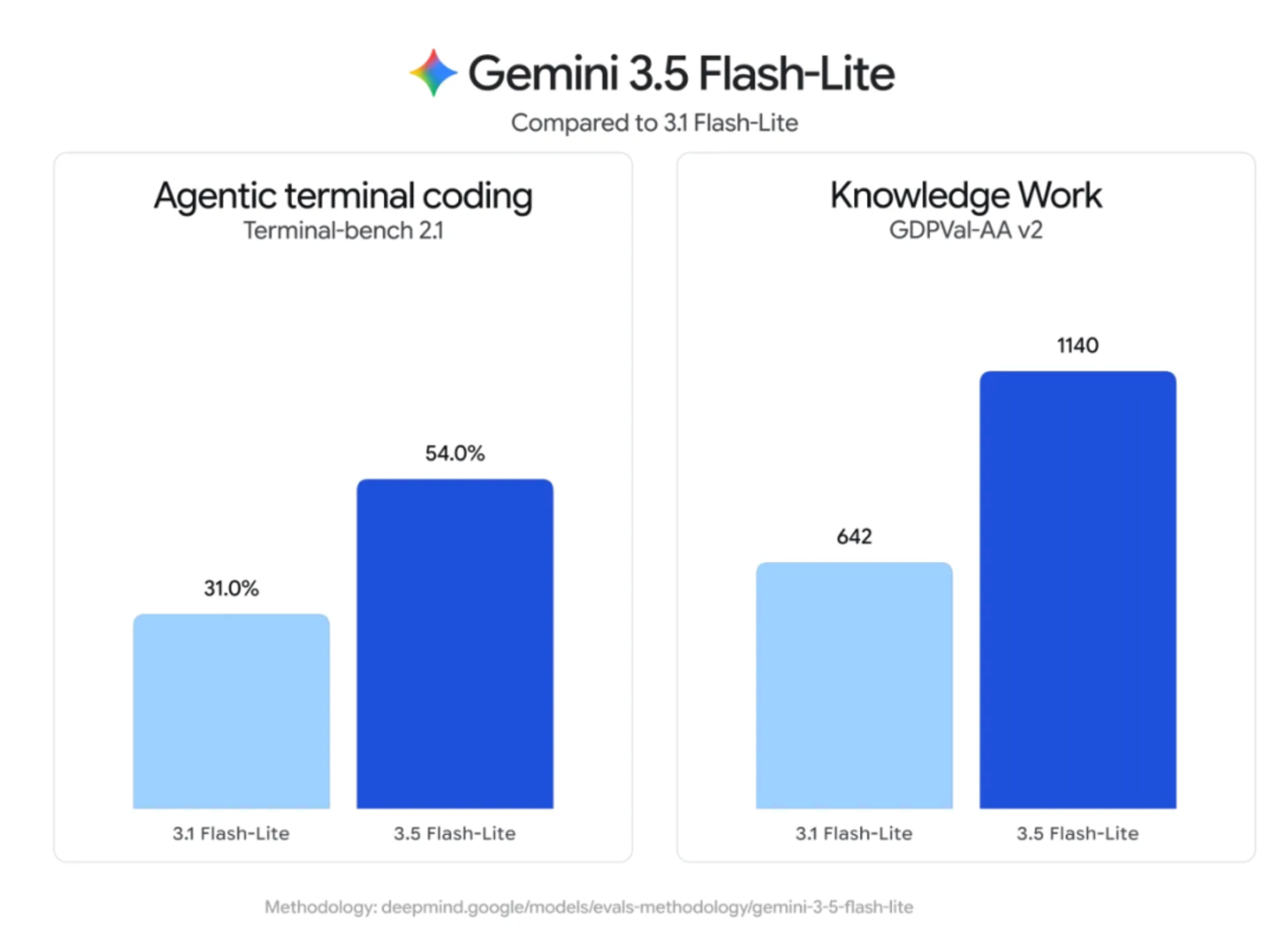  Gemini 3.5 Pro难产，谷歌先交了两张草稿纸