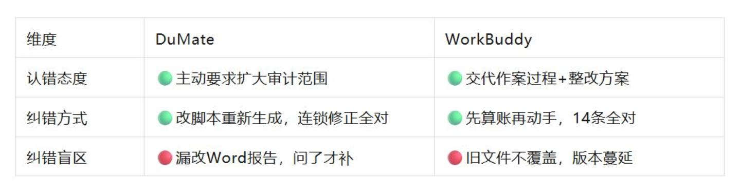  远程办公大PK：WorkBuddy vs DuMate