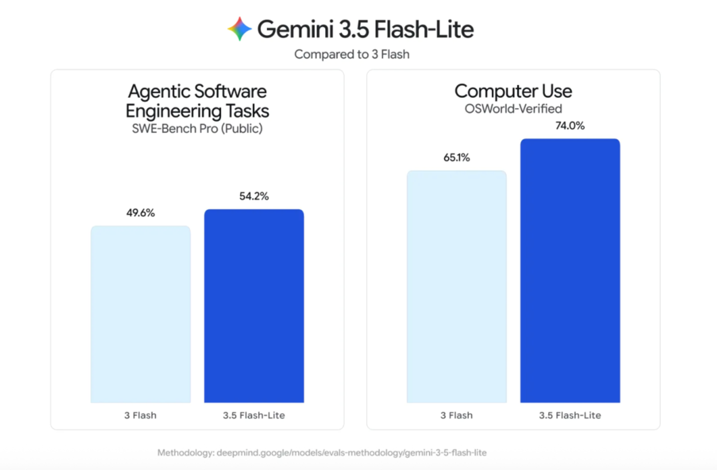  Gemini 3.5 Pro难产，谷歌先交了两张草稿纸