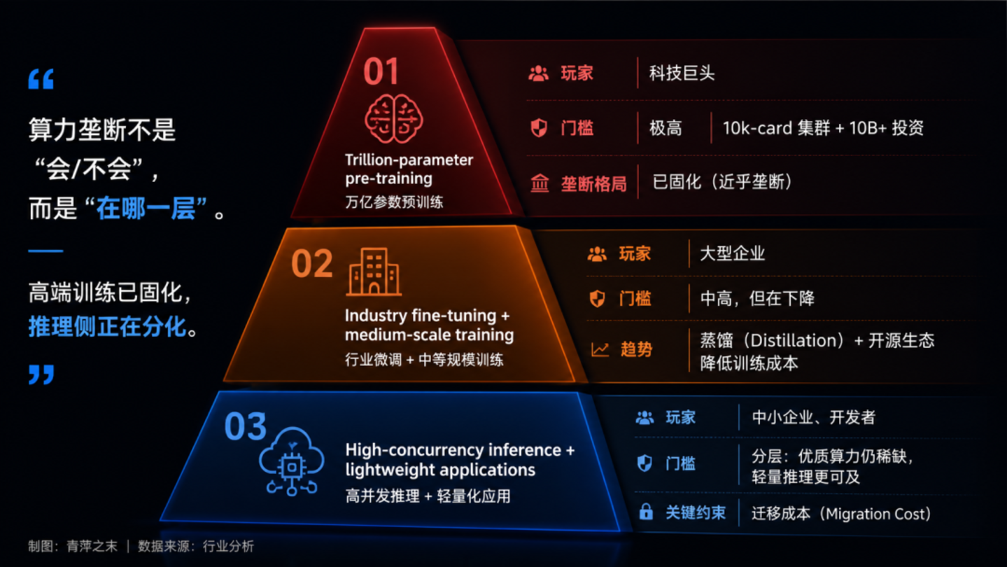  AI算力的路、油与交规