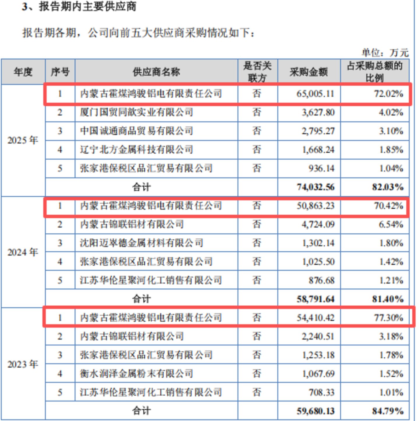 旭阳新材:市占率“双料冠军”却向对手赔本供货,粗放扩张埋下多重经营隐患丨IPO观察 旭阳新材:市占率“双料冠军”却向对手赔本供货,粗放扩张埋下多重经营隐患丨IPO观察