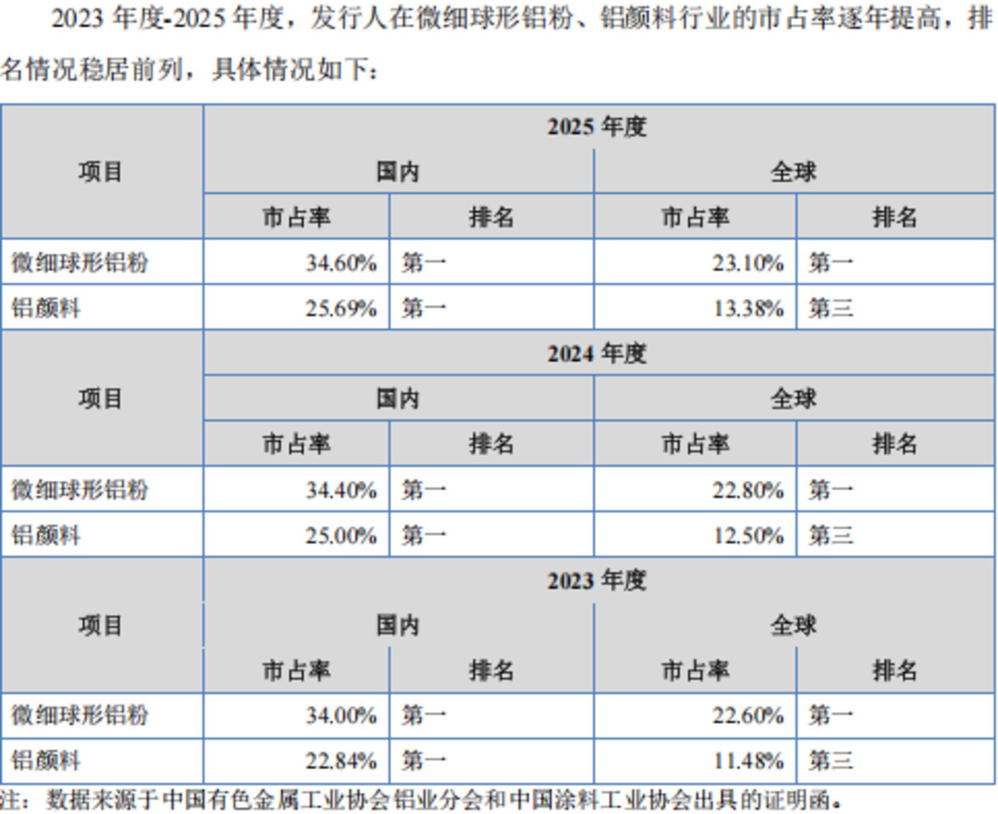 旭阳新材:市占率“双料冠军”却向对手赔本供货,粗放扩张埋下多重经营隐患丨IPO观察 旭阳新材:市占率“双料冠军”却向对手赔本供货,粗放扩张埋下多重经营隐患丨IPO观察