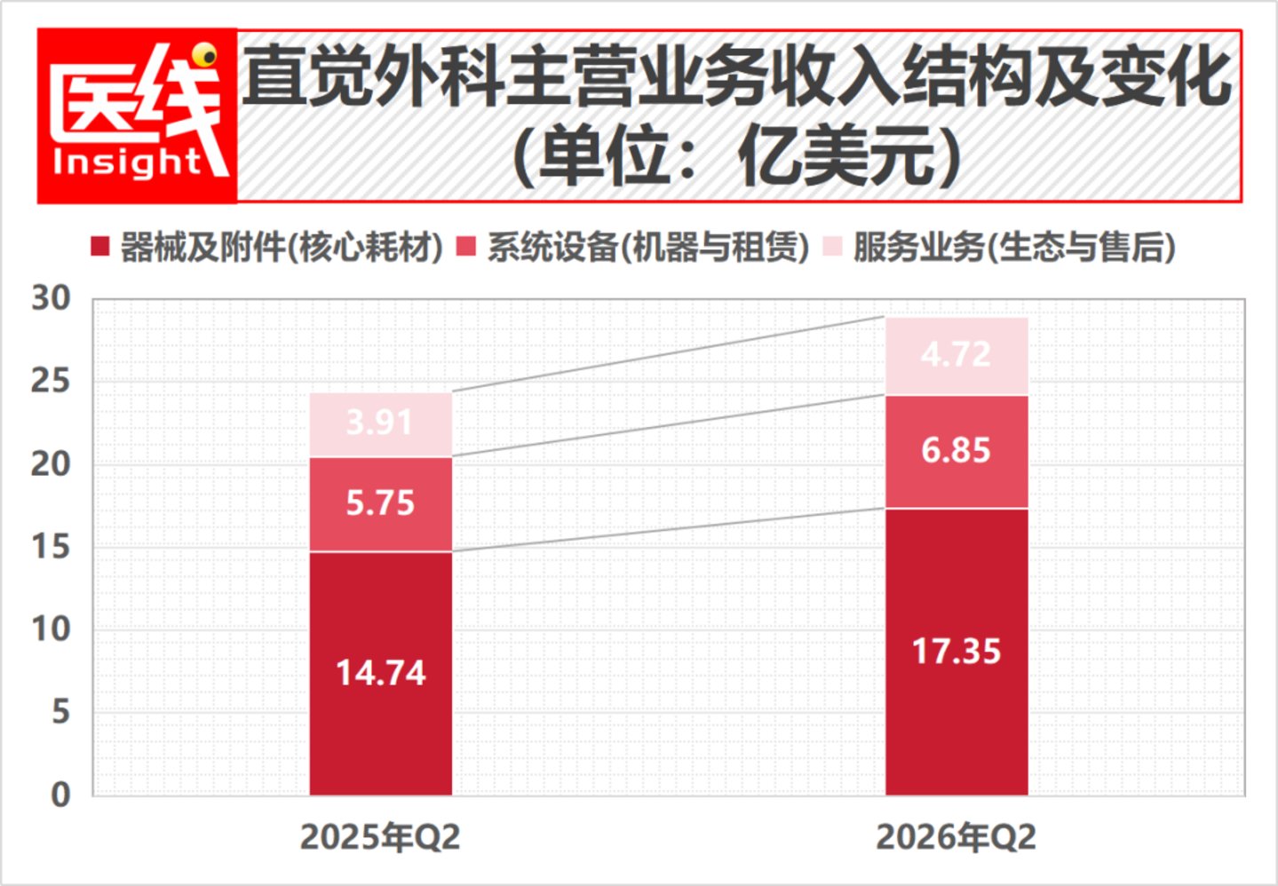 连达芬奇手术机器人都开始降本了！