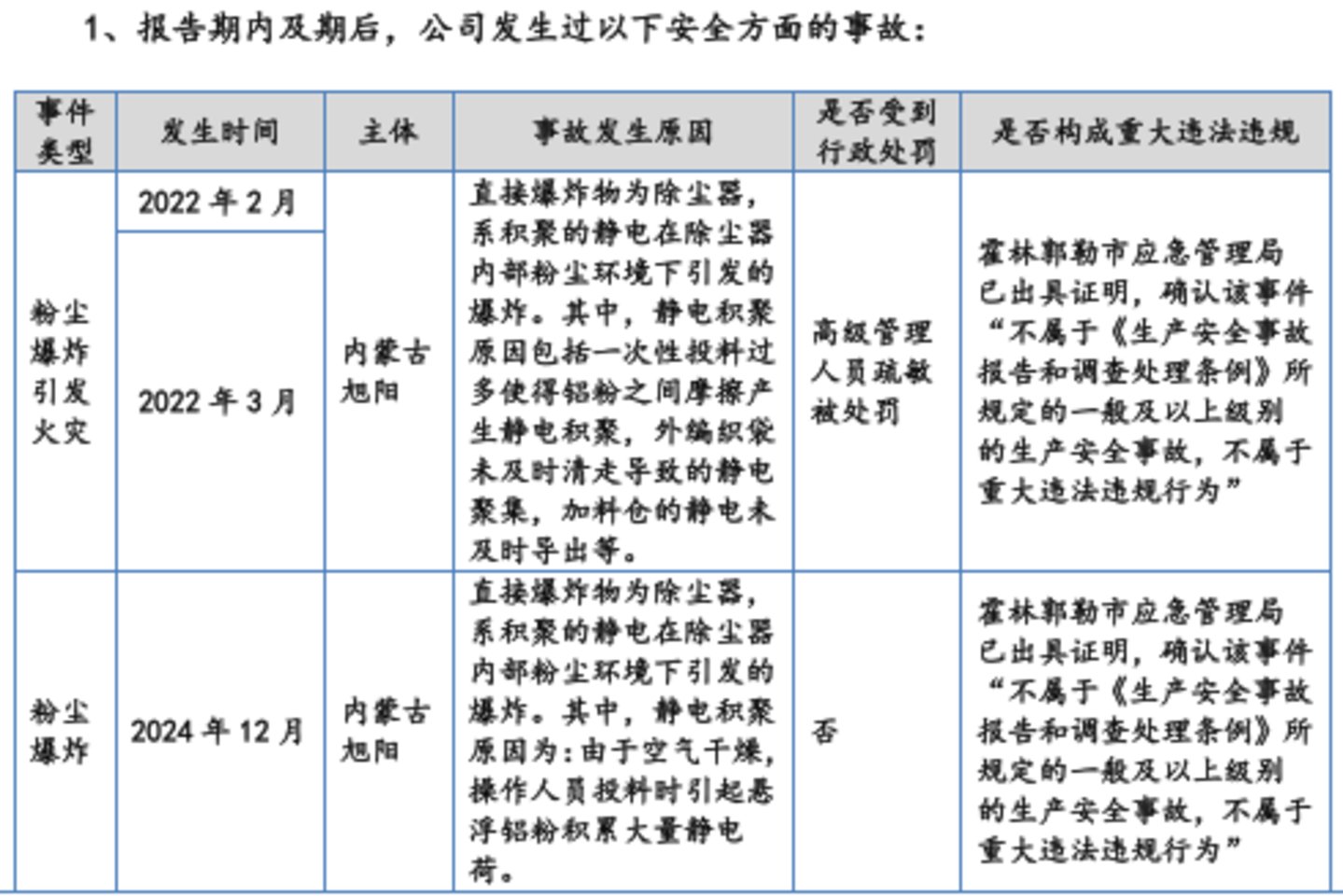 旭阳新材:市占率“双料冠军”却向对手赔本供货,粗放扩张埋下多重经营隐患丨IPO观察 旭阳新材:市占率“双料冠军”却向对手赔本供货,粗放扩张埋下多重经营隐患丨IPO观察
