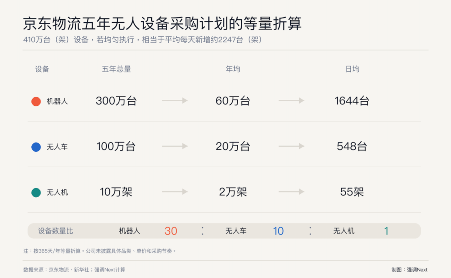刘强东的第二张物流网 刘强东的第二张物流网