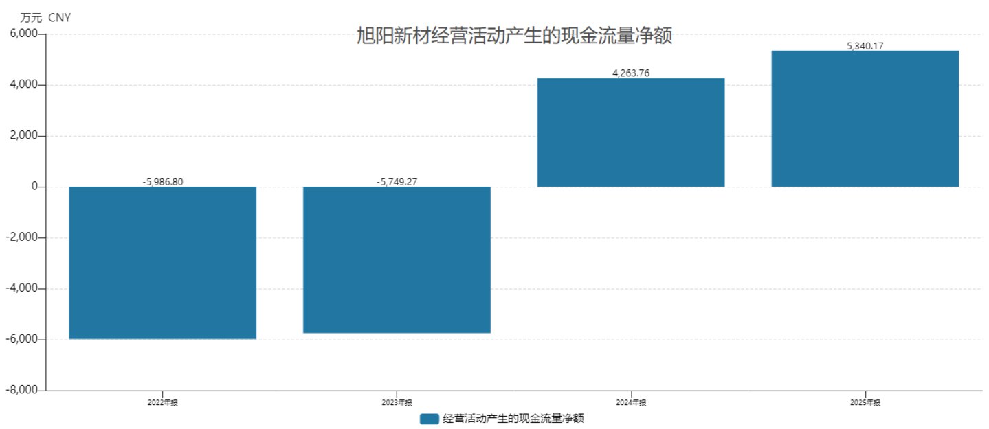 旭阳新材:市占率“双料冠军”却向对手赔本供货,粗放扩张埋下多重经营隐患丨IPO观察 旭阳新材:市占率“双料冠军”却向对手赔本供货,粗放扩张埋下多重经营隐患丨IPO观察