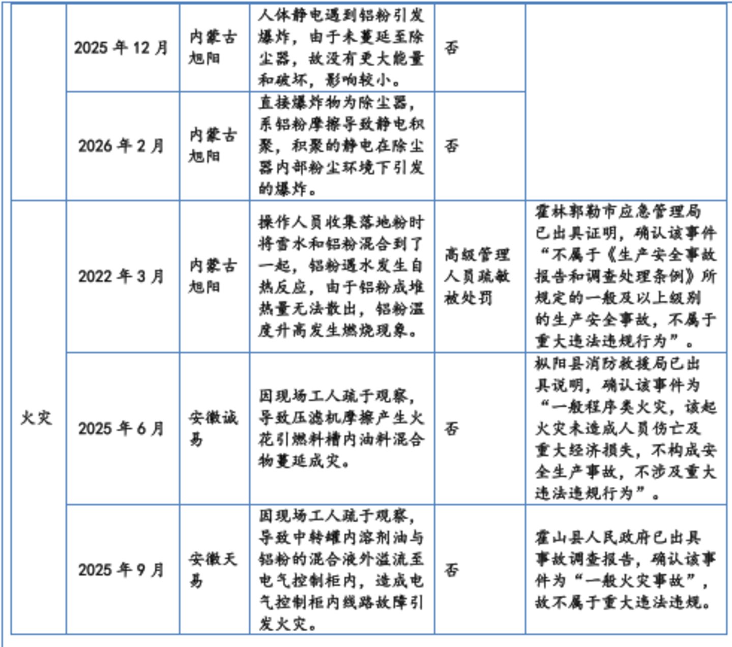 旭阳新材:市占率“双料冠军”却向对手赔本供货,粗放扩张埋下多重经营隐患丨IPO观察 旭阳新材:市占率“双料冠军”却向对手赔本供货,粗放扩张埋下多重经营隐患丨IPO观察