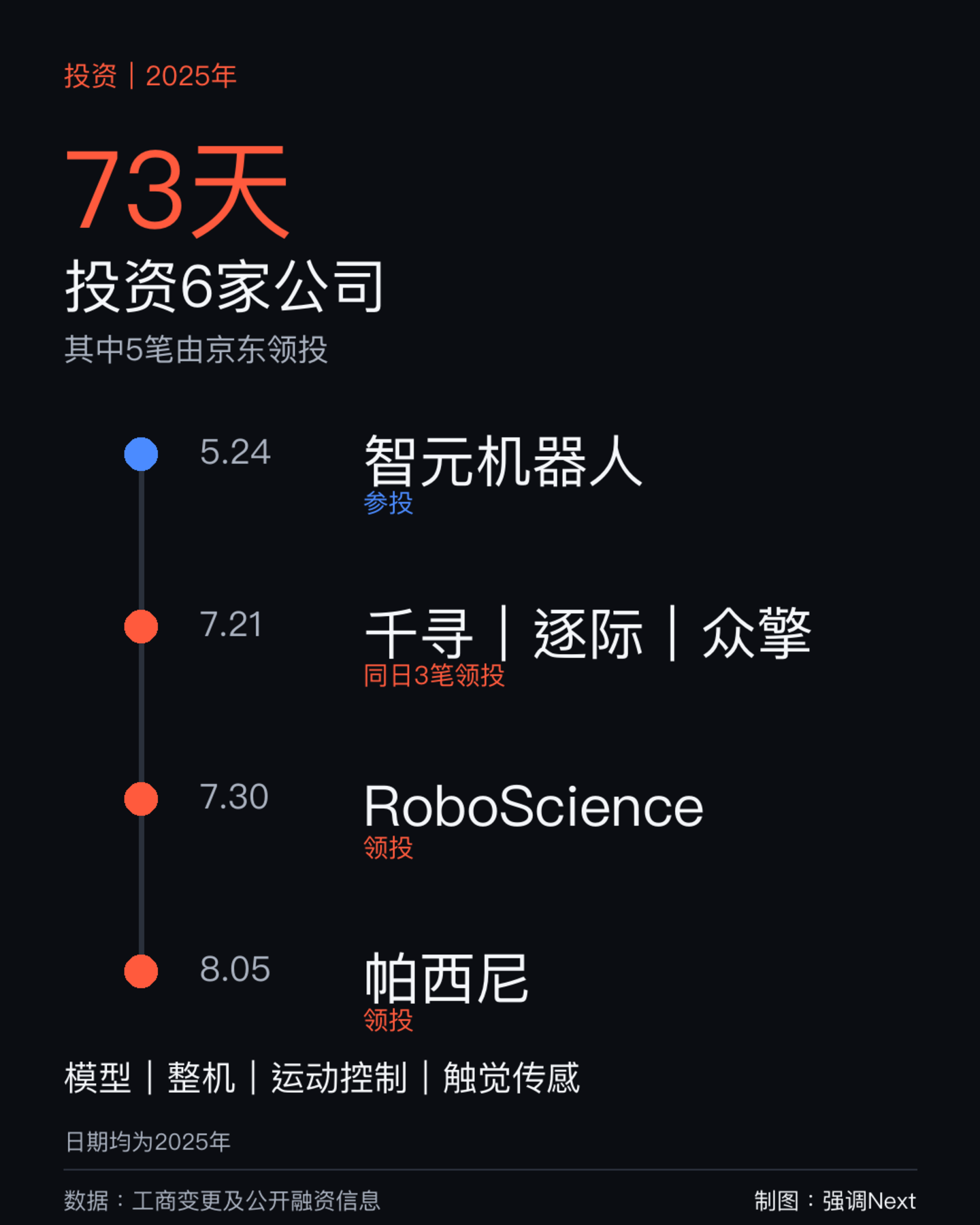 刘强东的第二张物流网 刘强东的第二张物流网