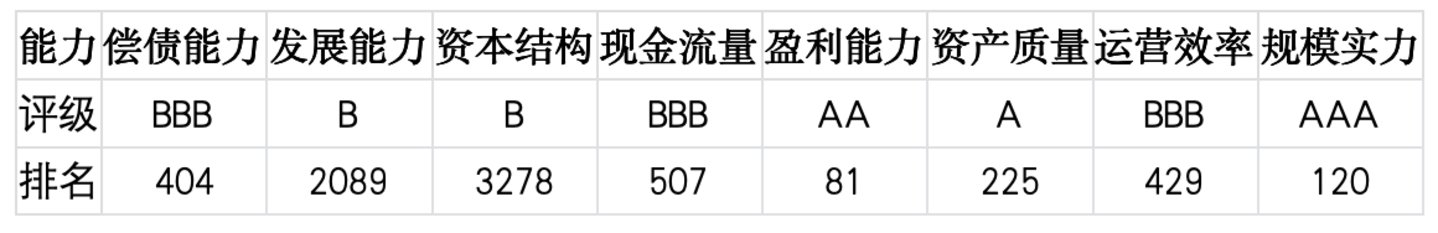 上市公司TOP5济安评估 (7月13日至7月19日)|上市公司观察 上市公司TOP5济安评估 (7月13日至7月19日)|上市公司观察