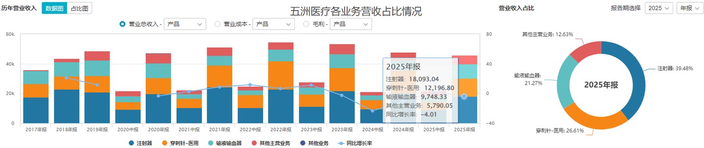 五洲医疗跨界半导体:上市三年营收利润“双杀”,一份“留白”预案撬动20cm涨停丨并购一线 五洲医疗跨界半导体:上市三年营收利润“双杀”,一份“留白”预案撬动20cm涨停丨并购一线