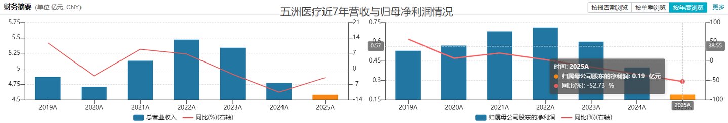 五洲医疗跨界半导体:上市三年营收利润“双杀”,一份“留白”预案撬动20cm涨停丨并购一线 五洲医疗跨界半导体:上市三年营收利润“双杀”,一份“留白”预案撬动20cm涨停丨并购一线