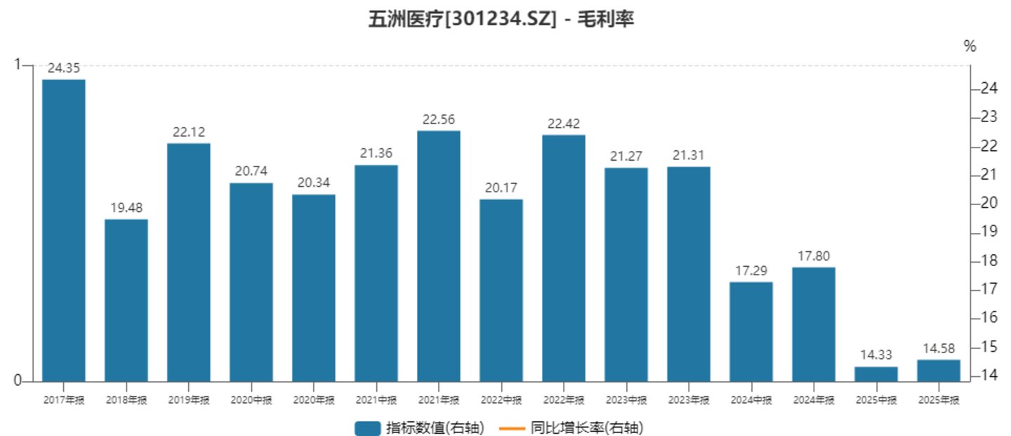 五洲医疗跨界半导体:上市三年营收利润“双杀”,一份“留白”预案撬动20cm涨停丨并购一线 五洲医疗跨界半导体:上市三年营收利润“双杀”,一份“留白”预案撬动20cm涨停丨并购一线