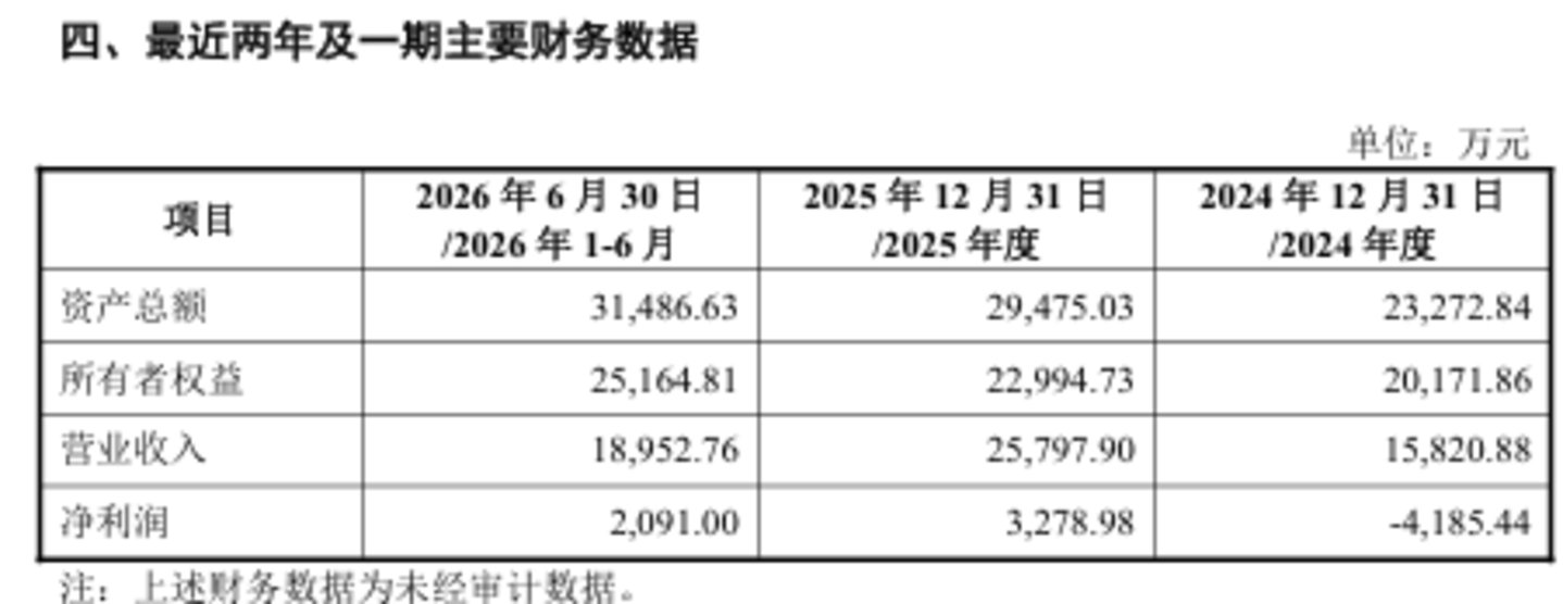 五洲医疗跨界半导体:上市三年营收利润“双杀”,一份“留白”预案撬动20cm涨停丨并购一线 五洲医疗跨界半导体:上市三年营收利润“双杀”,一份“留白”预案撬动20cm涨停丨并购一线
