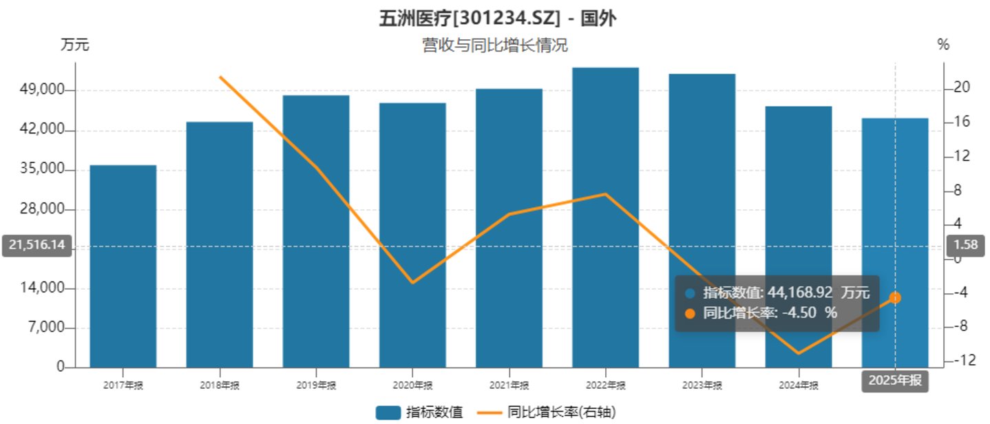 五洲医疗跨界半导体:上市三年营收利润“双杀”,一份“留白”预案撬动20cm涨停丨并购一线 五洲医疗跨界半导体:上市三年营收利润“双杀”,一份“留白”预案撬动20cm涨停丨并购一线