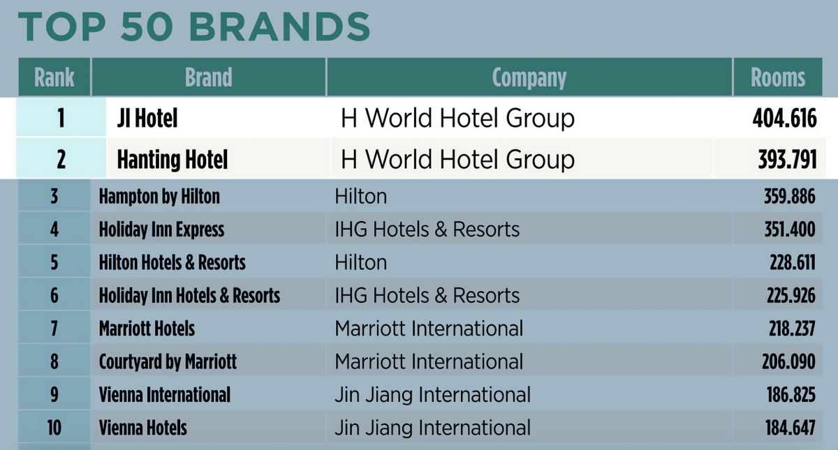 《HOTELS》2025榜单发布：华住集团稳居第四，全季、汉庭包揽冠亚军