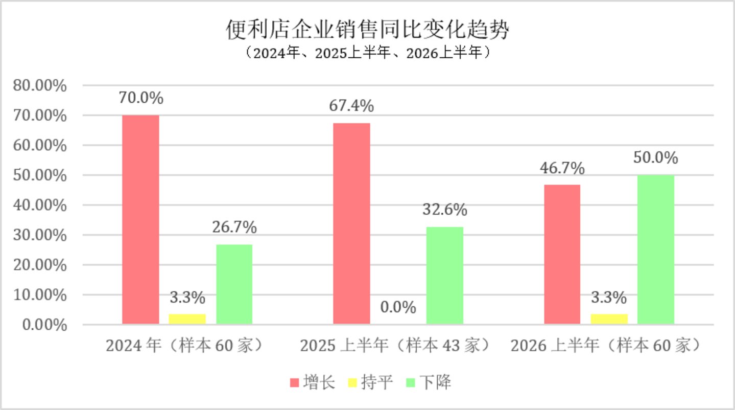 便利店业绩增长从“多开门店”转为“深耕单客” 便利店业绩增长从“多开门店”转为“深耕单客”