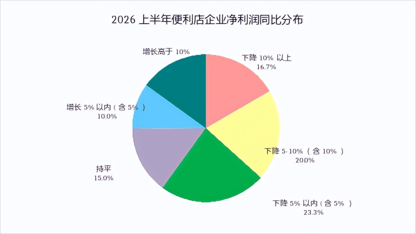便利店业绩增长从“多开门店”转为“深耕单客” 便利店业绩增长从“多开门店”转为“深耕单客”