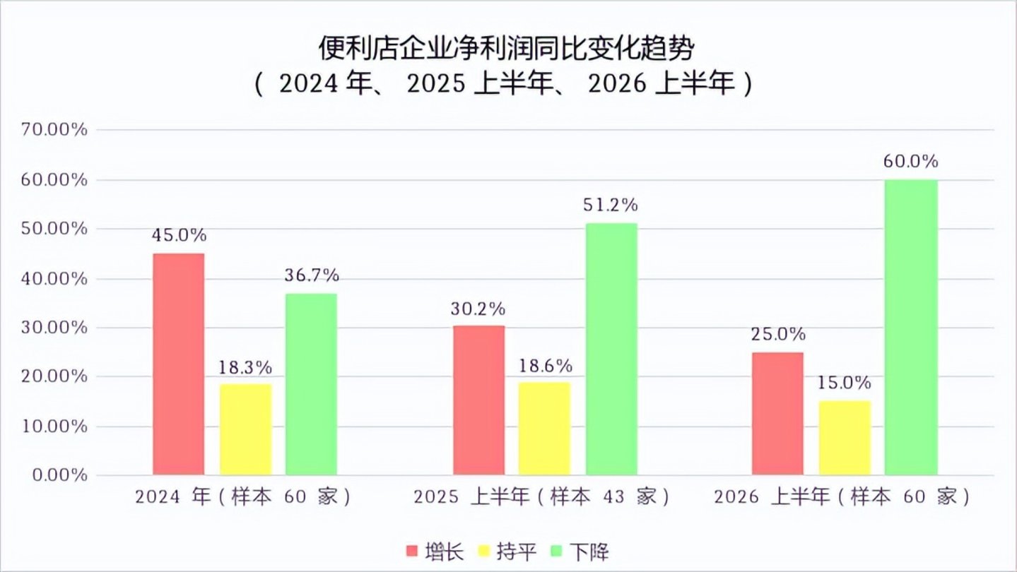便利店业绩增长从“多开门店”转为“深耕单客” 便利店业绩增长从“多开门店”转为“深耕单客”