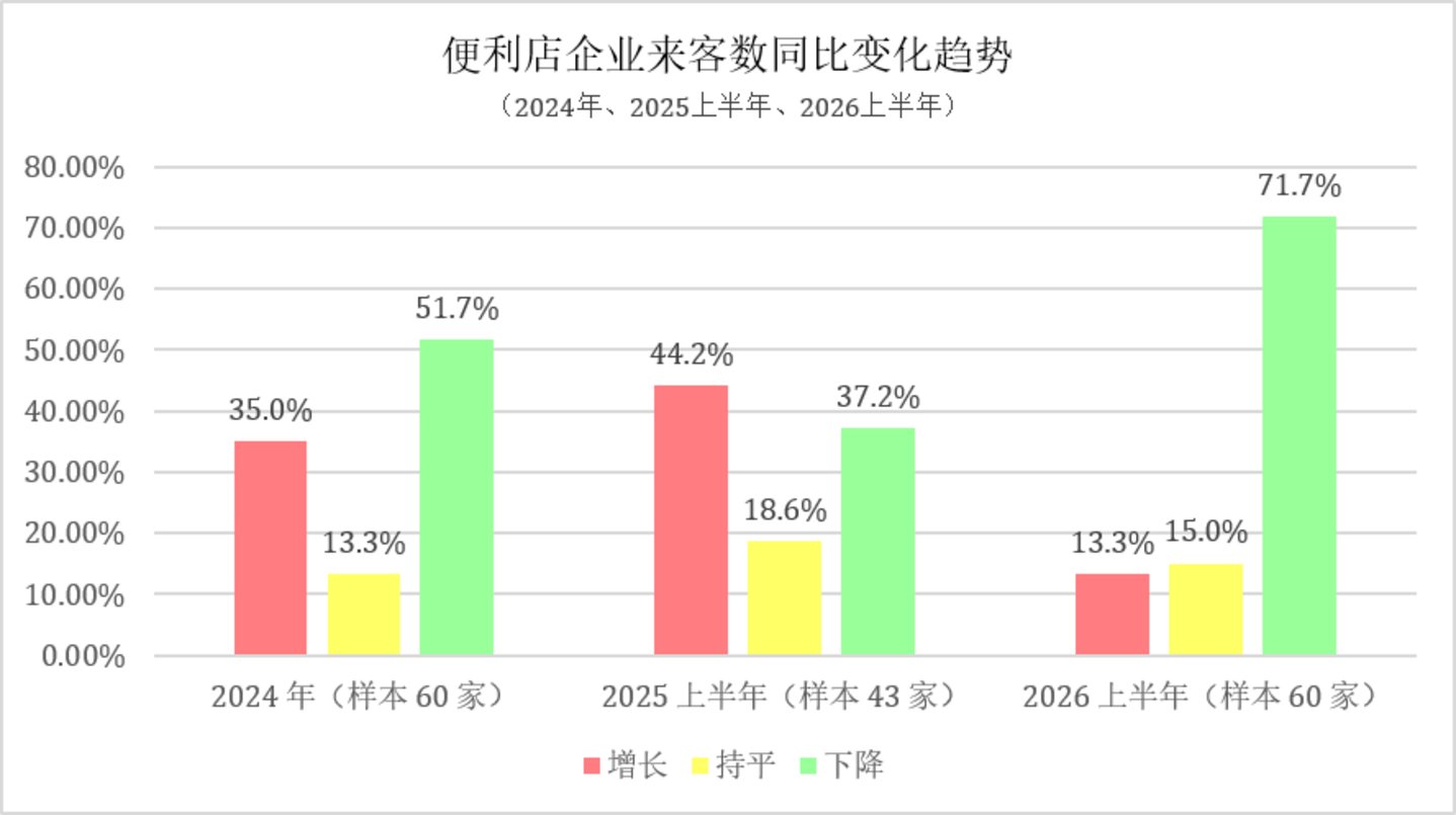 便利店业绩增长从“多开门店”转为“深耕单客” 便利店业绩增长从“多开门店”转为“深耕单客”