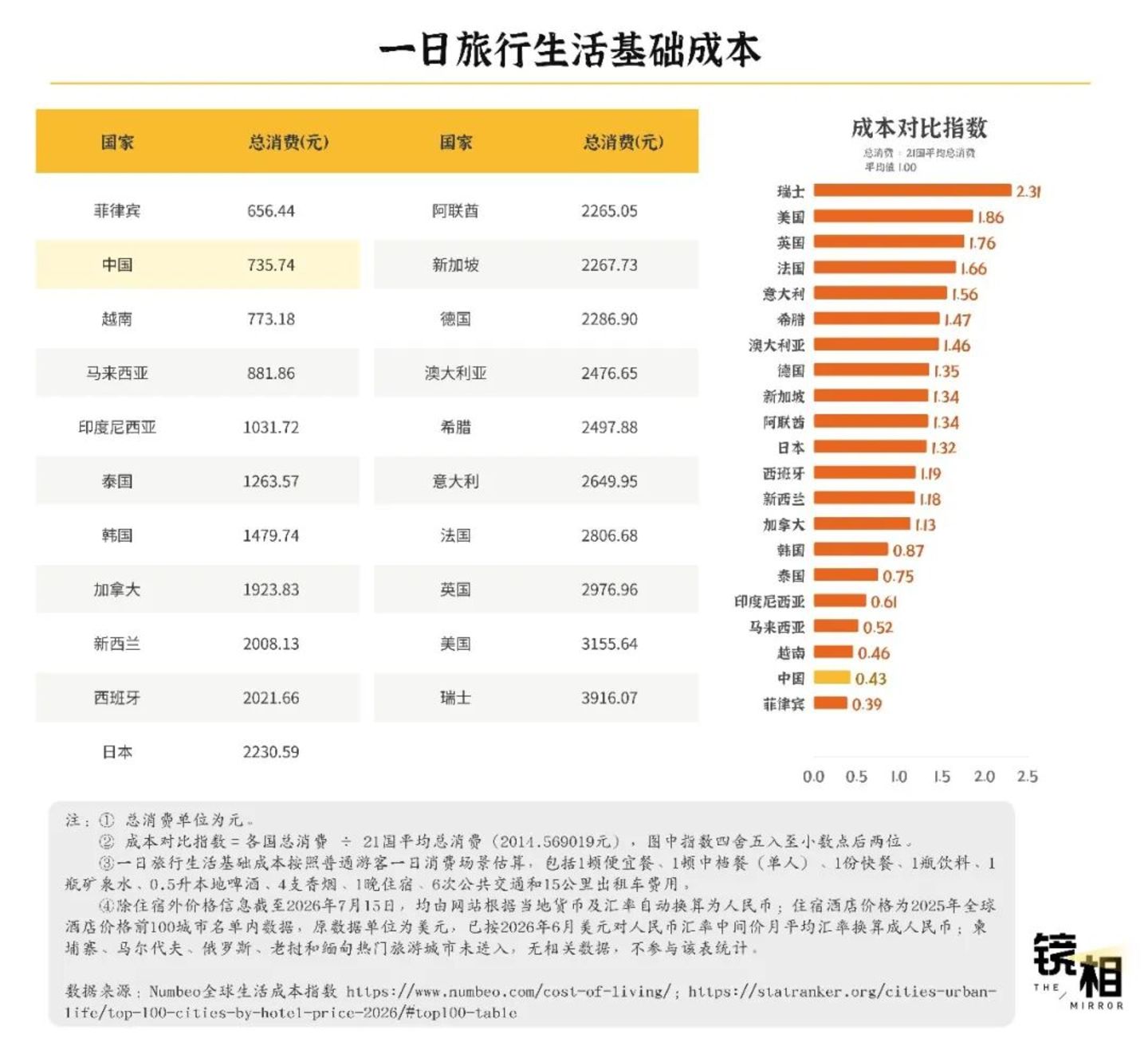  从机票到一瓶水，我们算了一笔出境游的真实账单