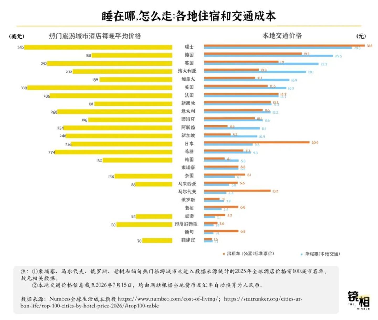  从机票到一瓶水，我们算了一笔出境游的真实账单