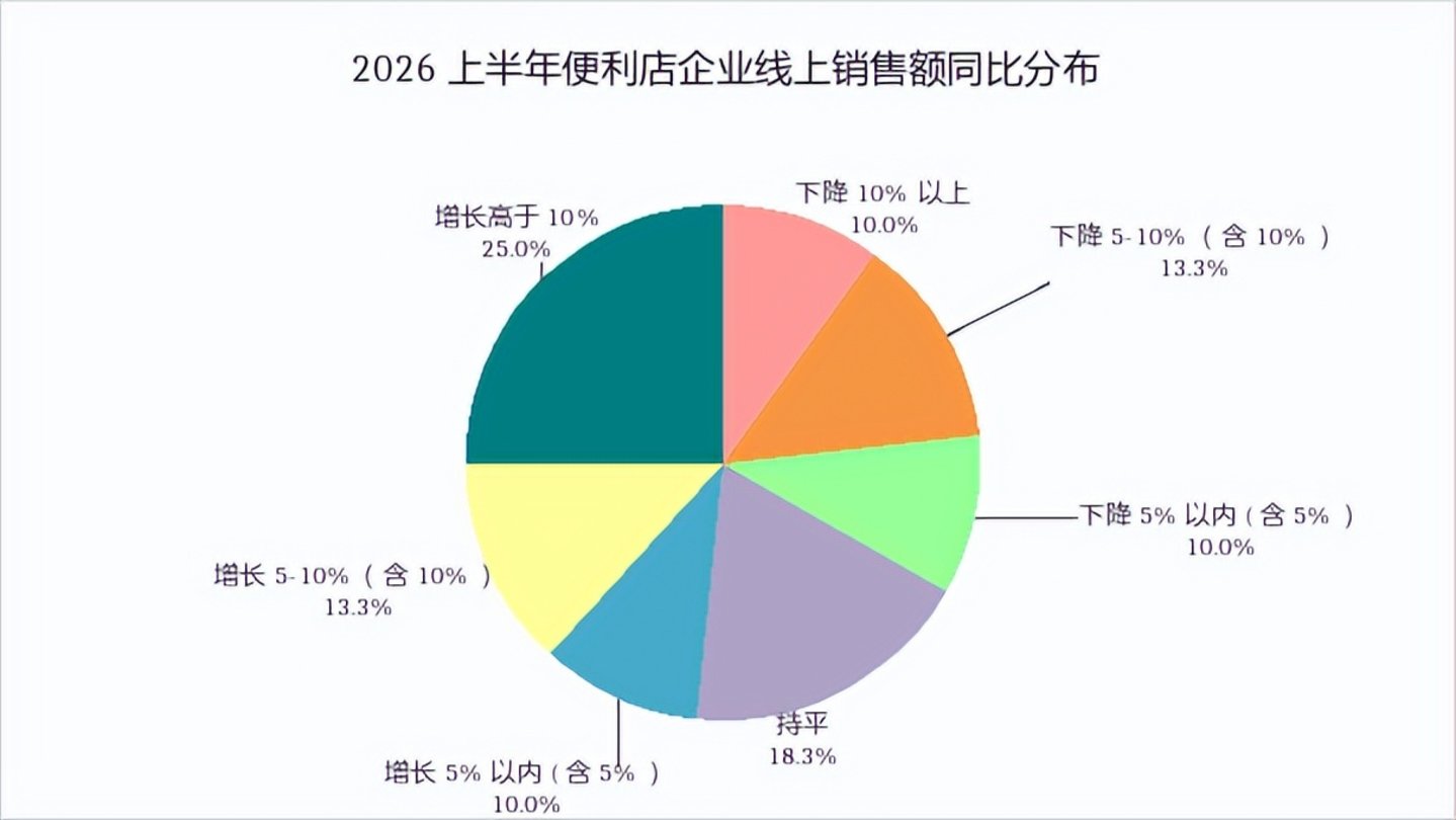 便利店业绩增长从“多开门店”转为“深耕单客” 便利店业绩增长从“多开门店”转为“深耕单客”