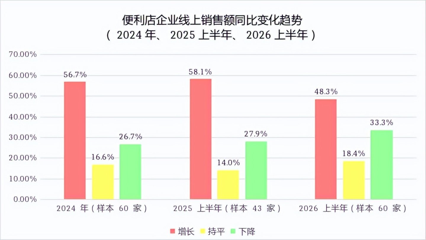 便利店业绩增长从“多开门店”转为“深耕单客” 便利店业绩增长从“多开门店”转为“深耕单客”