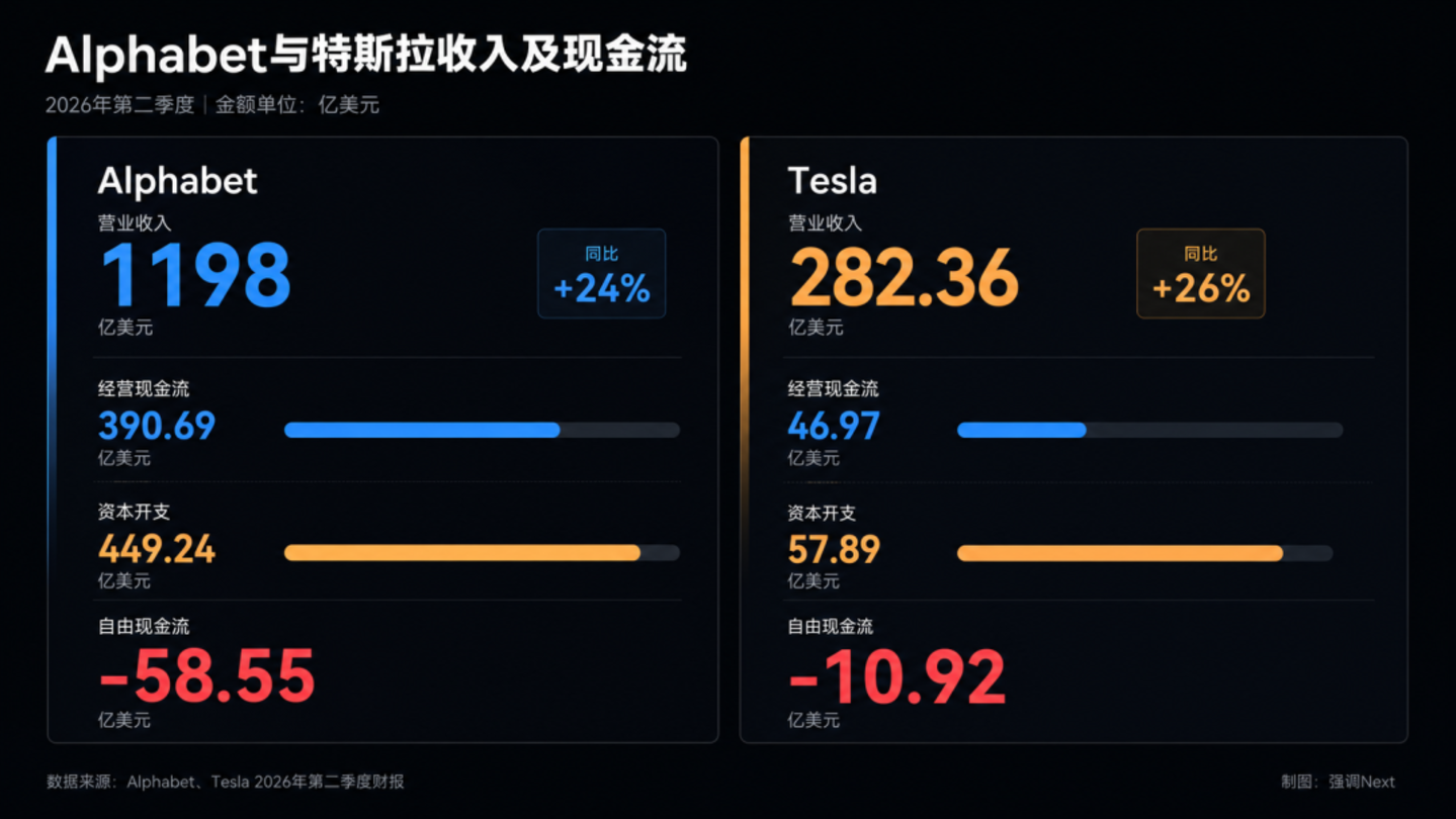 Q2财报:谷歌云大涨82%,特斯拉利润率只剩1.4% Q2财报:谷歌云大涨82%,特斯拉利润率只剩1.4%